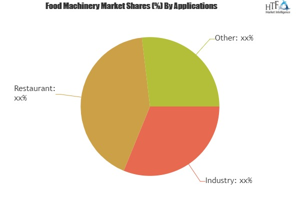 Food Machinery Market'