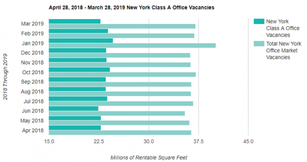 Manhattan Office Rent Vacancy'