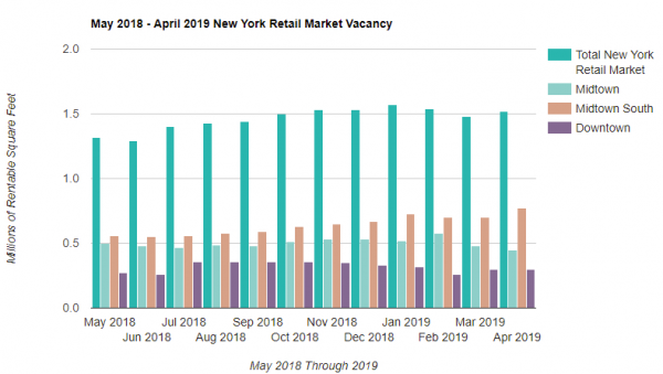 Manhattan Retail Rent Vacancy'