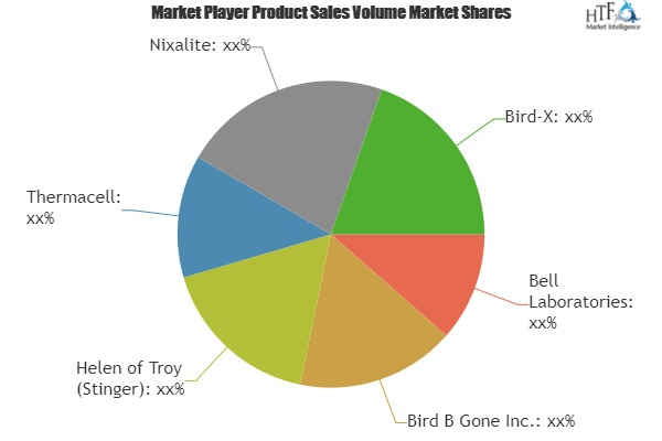 Home Outdoor Pest Control Device Market Huge Growth