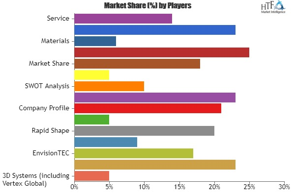 3D Printing in Dentistry Market