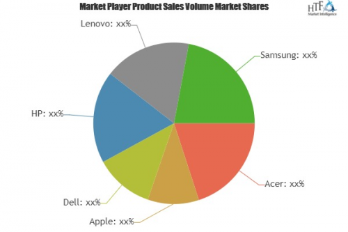 Low Cost Tablets Market Astonishing Growth by 2025|HP, Lenov'