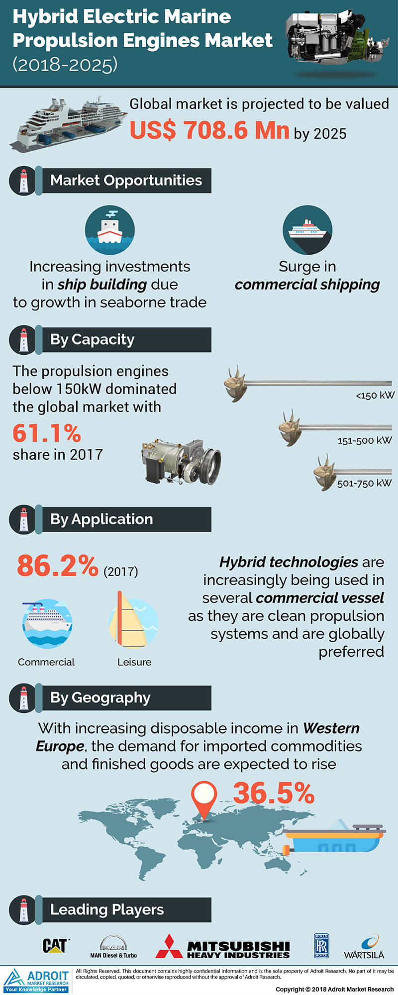 Hybrid Electric Marine Propulsion Engine Market 2019-2025