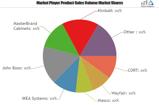 Online Household Furniture Market'