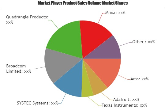 Adapter Boards Market