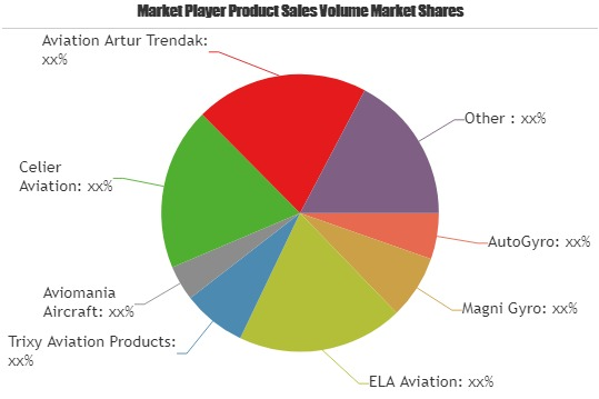 Gyrocopters Market'