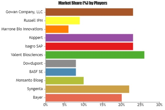 Biorational Pesticides Market'