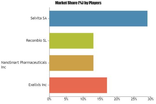 Wilms' Tumor Treatment Market