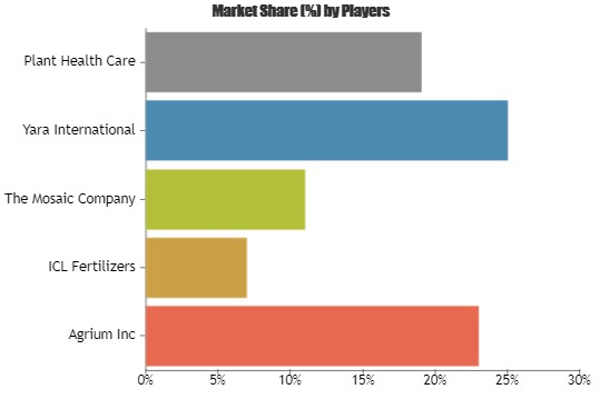 Plant Health Improvement Agents (PHIA) Market
