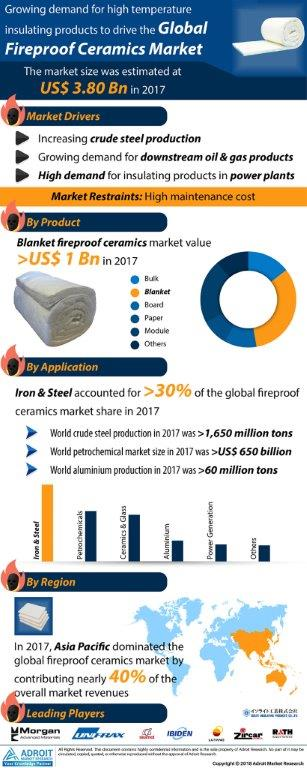 Global Fireproof Ceramics Market'