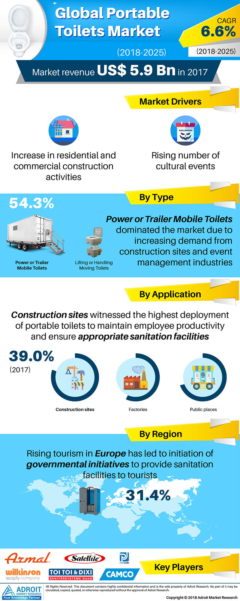 Portable Toilets Market Global Industry Report Analysis, Opportunities