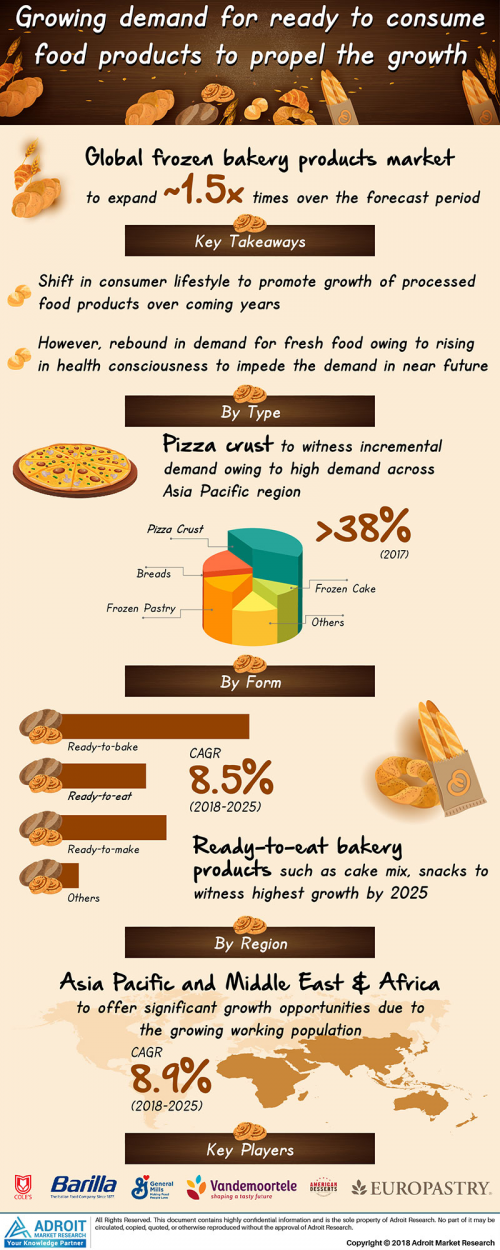 Frozen Bakery Products Market Growth, Future Prospects 2025'