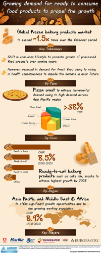 Frozen Bakery Products Market Growth, Future Prospects 2025