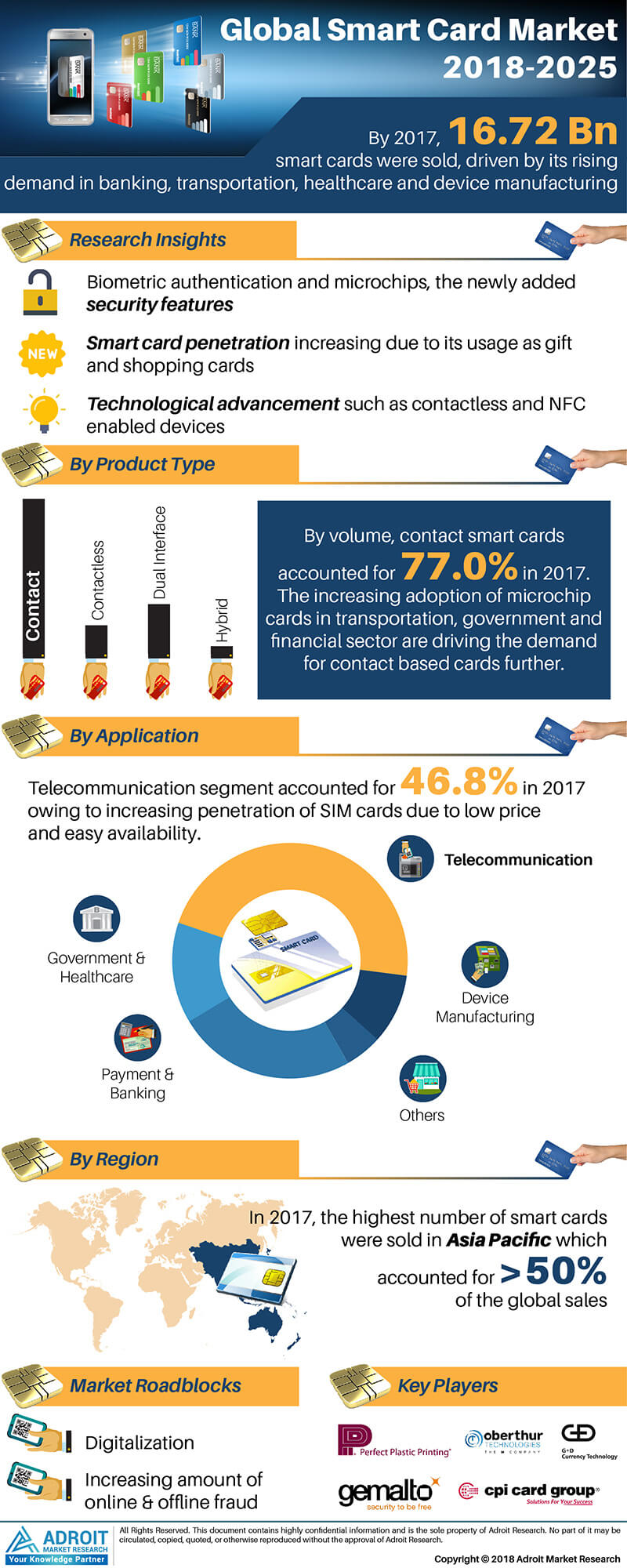 Global Smart Card Market Analysis