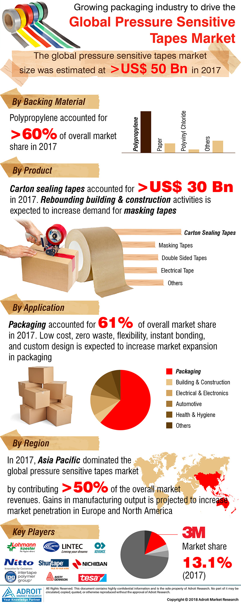 Pressure Sensitive Tape Market: Analysis Forecasts 2025'