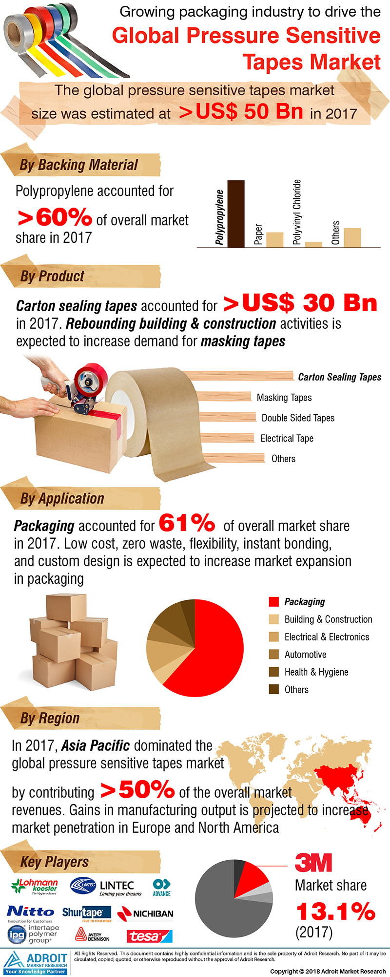 Pressure Sensitive Tape Market: Analysis Forecasts 2025