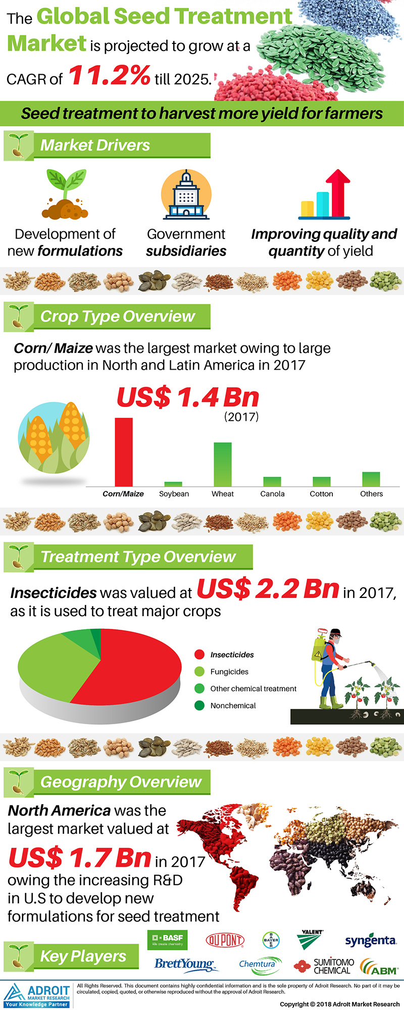 Global Seed Treatment Market Opportunity Analysis 2019-2025