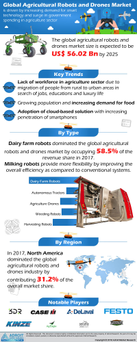 Agriculture Robots and Drone Market 2019