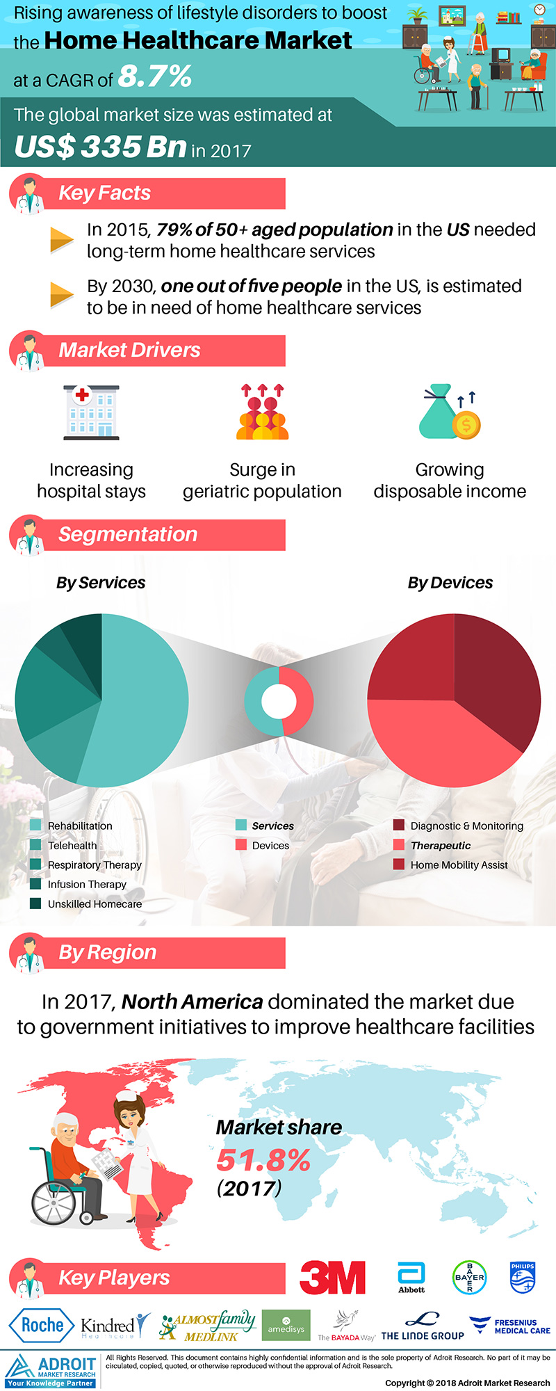 Global Home Healthcare Market 2019