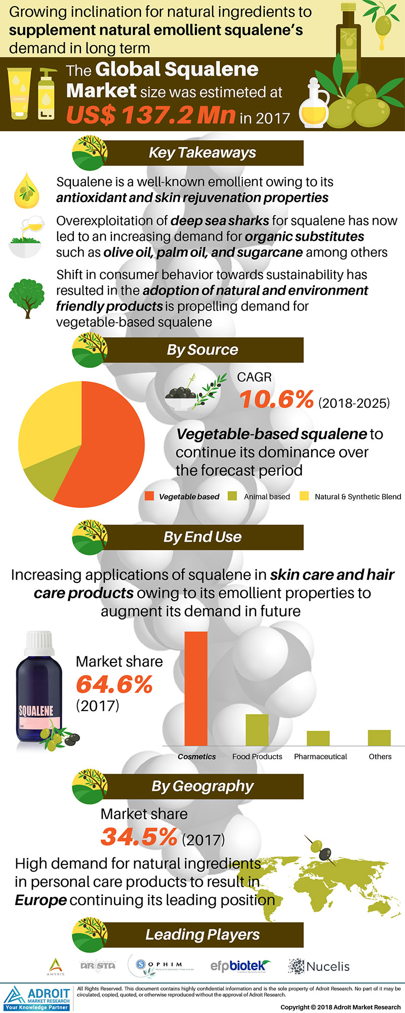 Squalene Market Growth Analysis, Key Insights 2025'