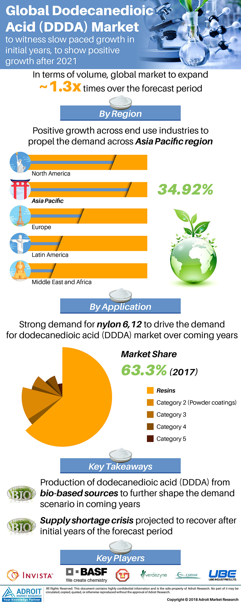 Dodecanedioic Acid (DDDA) Market Size 2019'