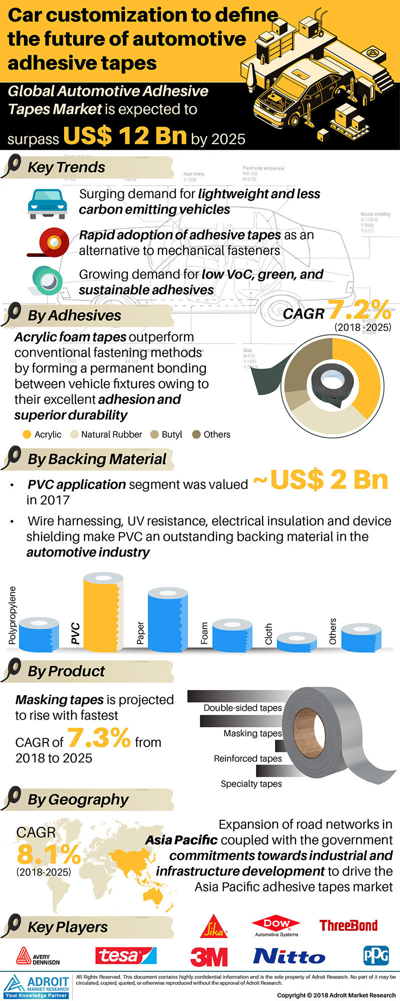 Global Automotive Adhesive Tapes Market 2019'