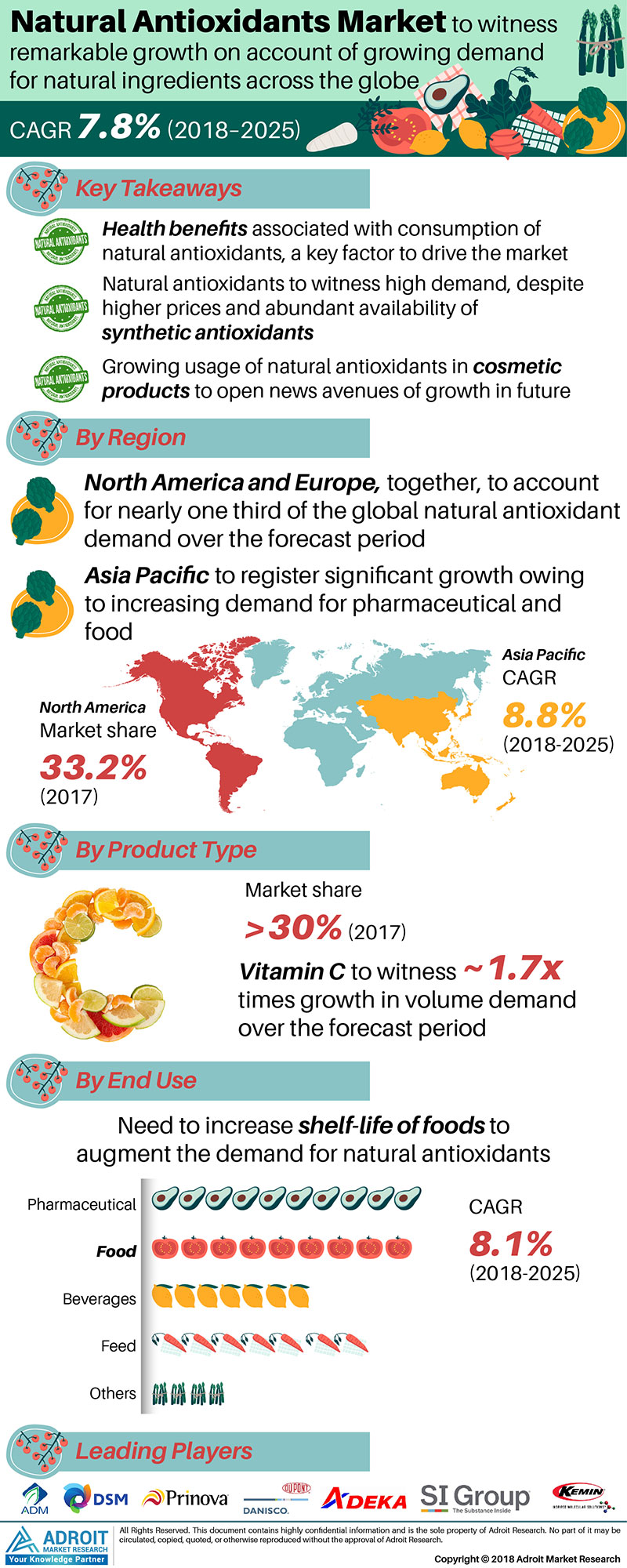 Natural Antioxidants Market Size And Forecast 2018-2025'