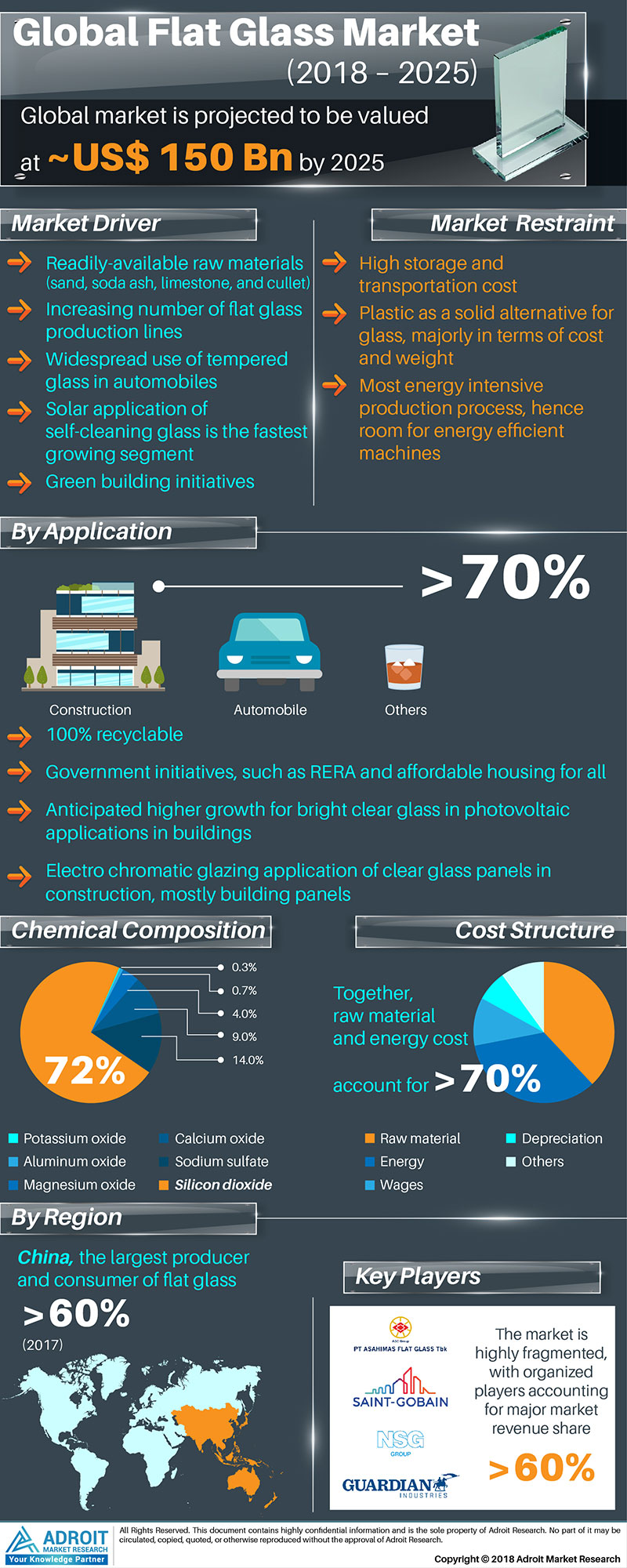 Flat Glass Market Size 2019'