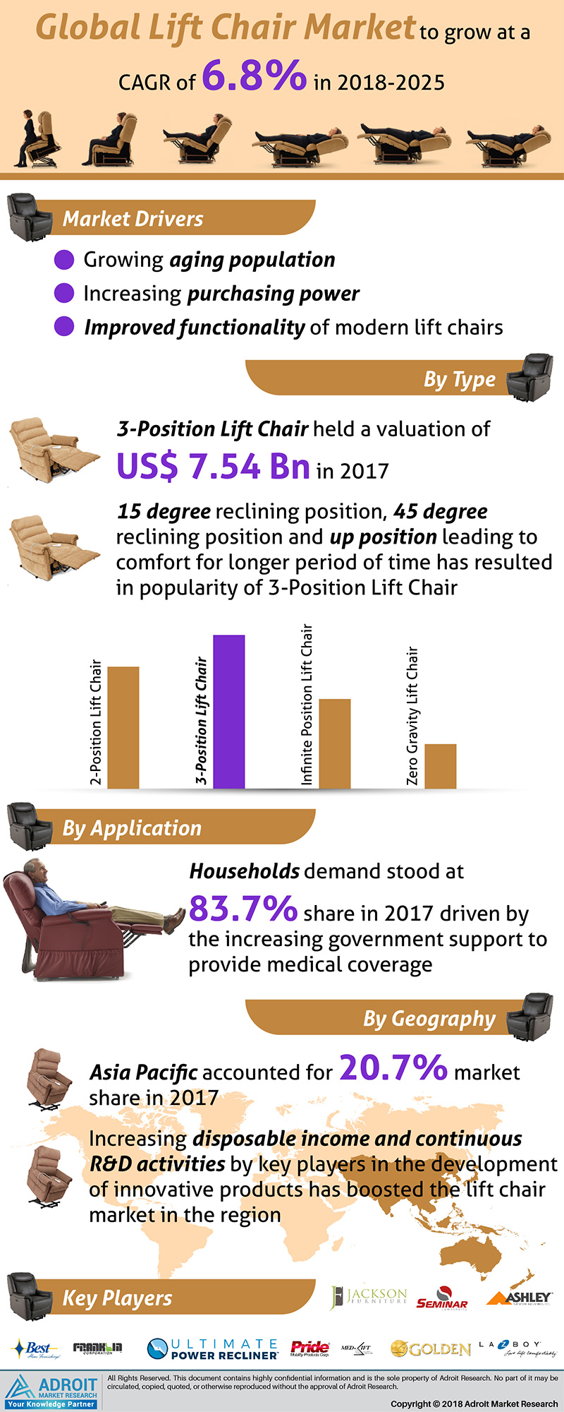 Lift Chair Market Size And Forecast 2019-2025'