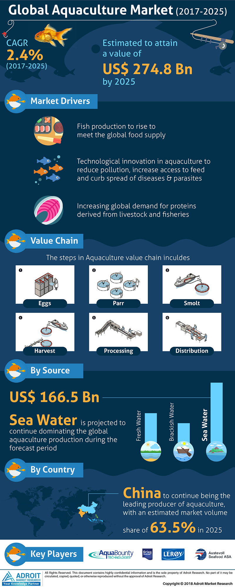 Global Aquaculture Market Size And Forecast 2018-2025'