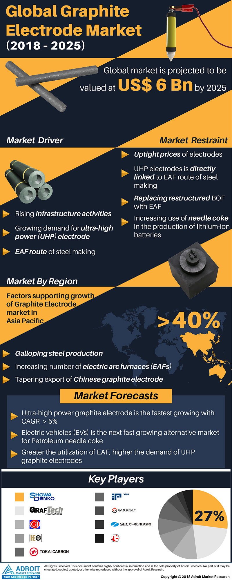 Graphite Electrodes Market: Global Industry Report 2019'