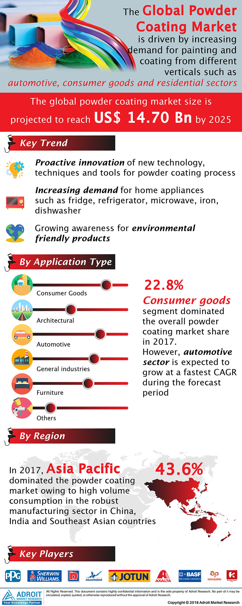 Global Powder Coatings Market Size, Share, Application'