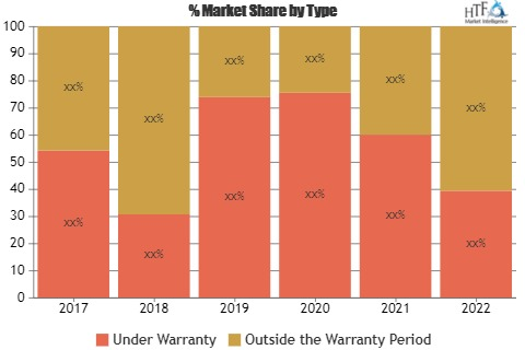 Smartphone After Market