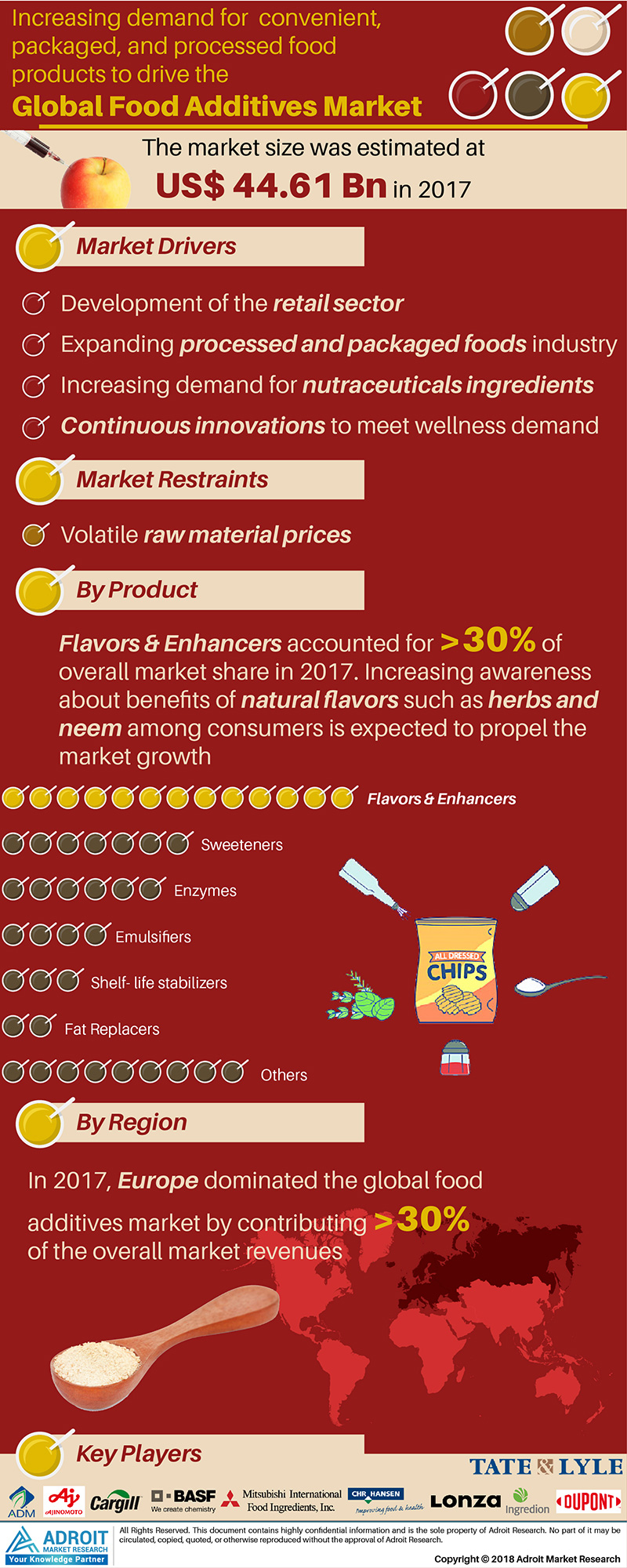 Food Additives Market Size And Forecast 2019-2025'