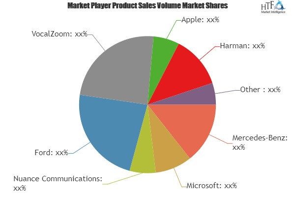Automotive Voice And Speech Recognition System Market'