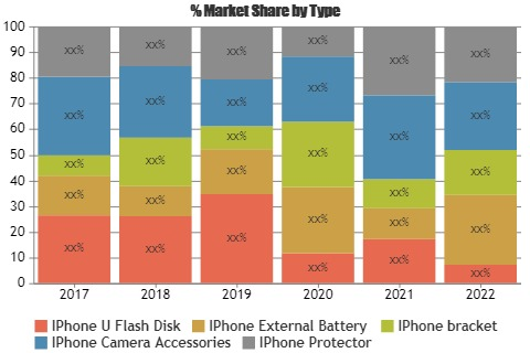 Iphone Accessories Market'