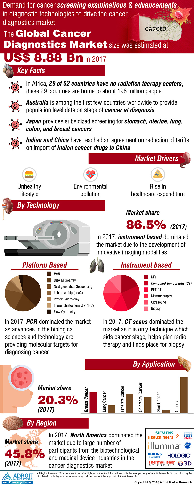 Global Cancer Diagnostics Market'