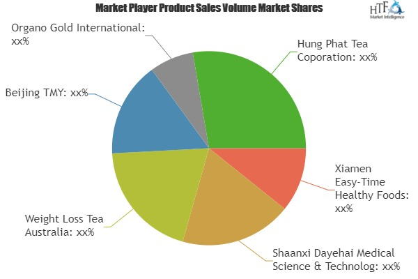 Weight Loss Drinks Market'