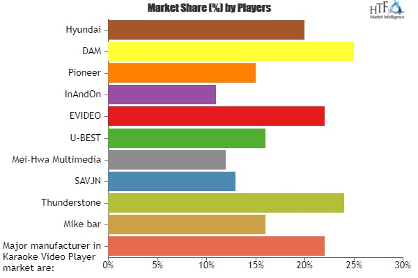 Karaoke Video Player Market'