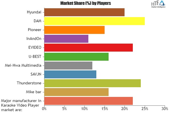 Karaoke Video Player Market