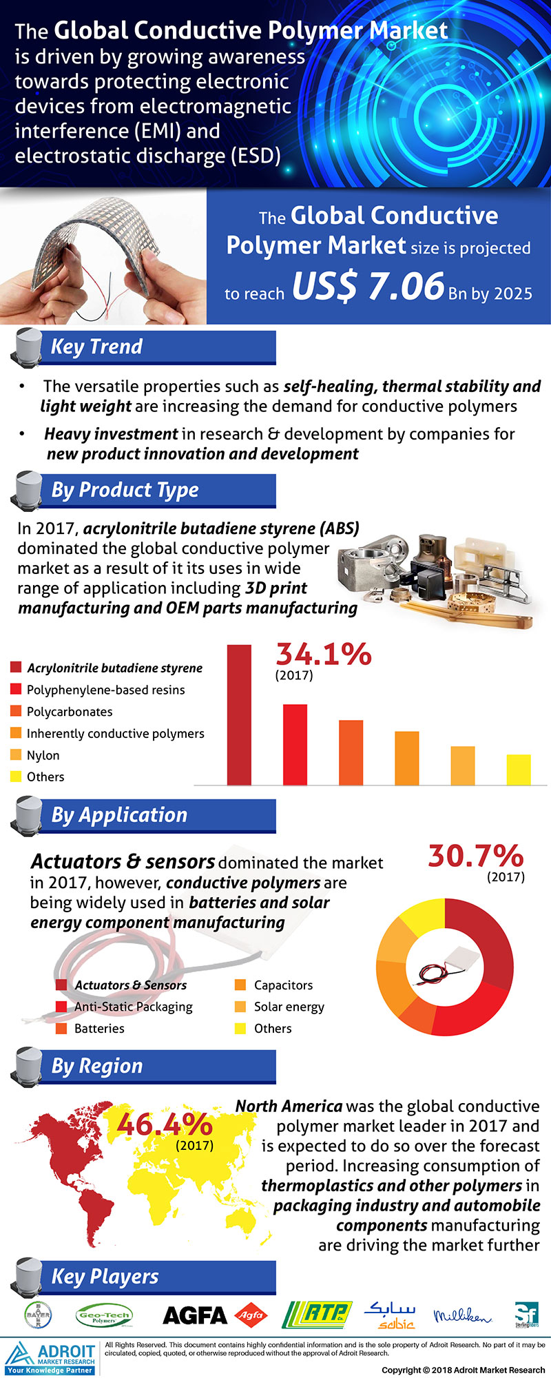 Global Conductive Polymer Market 2019-Adroit Market Research'