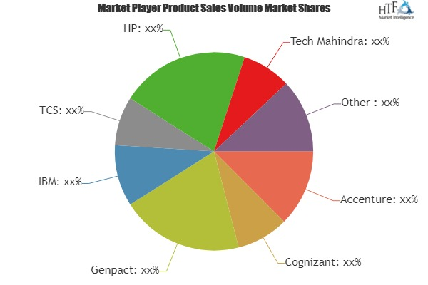 F &amp; A Business Analytics Market