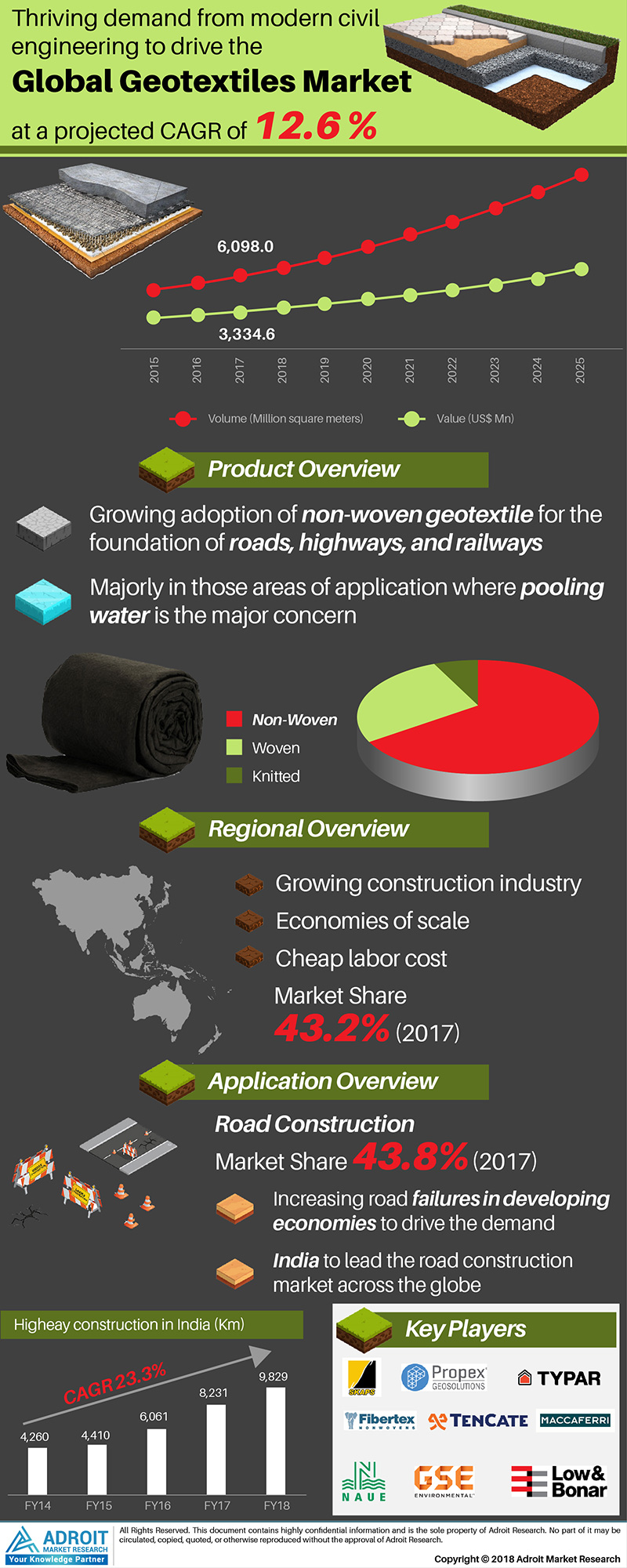 Geotextiles Market Size, Share, Analysis &amp;amp; Forecast '