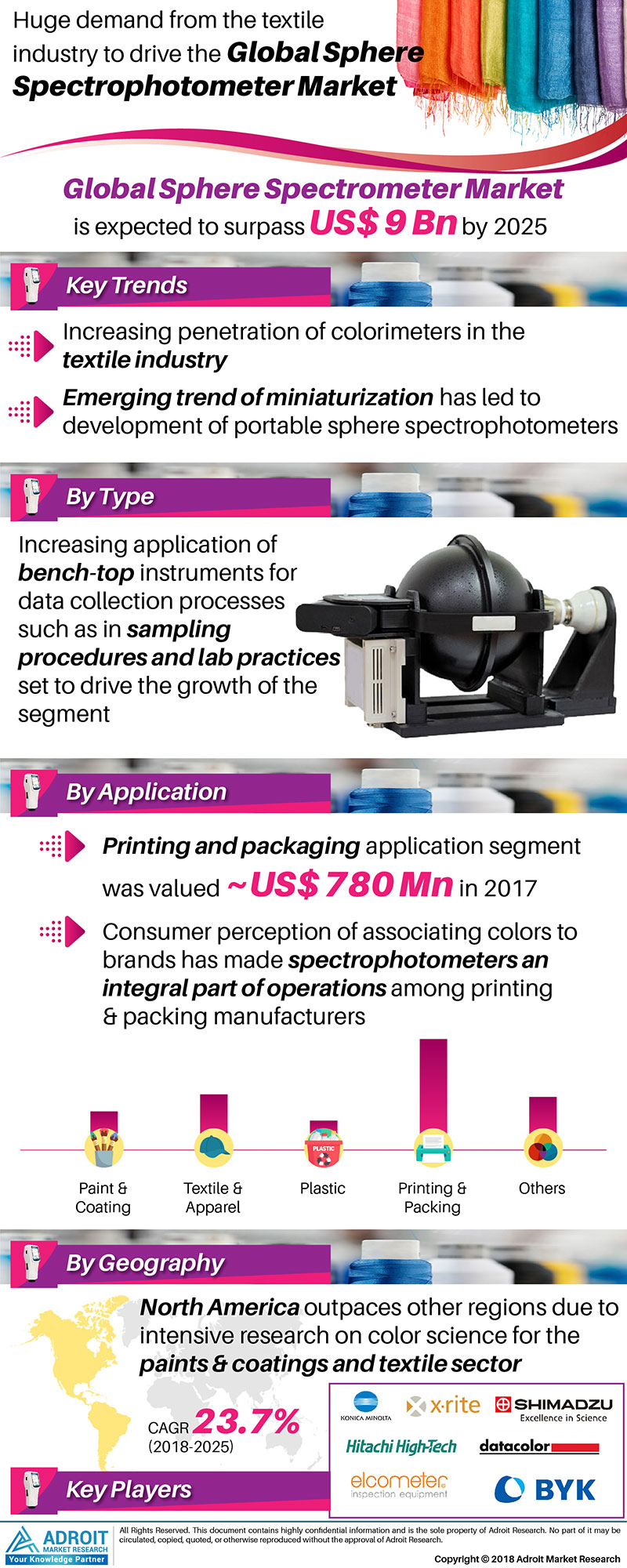 Global Sphere Spectrophotometer Market 2019'