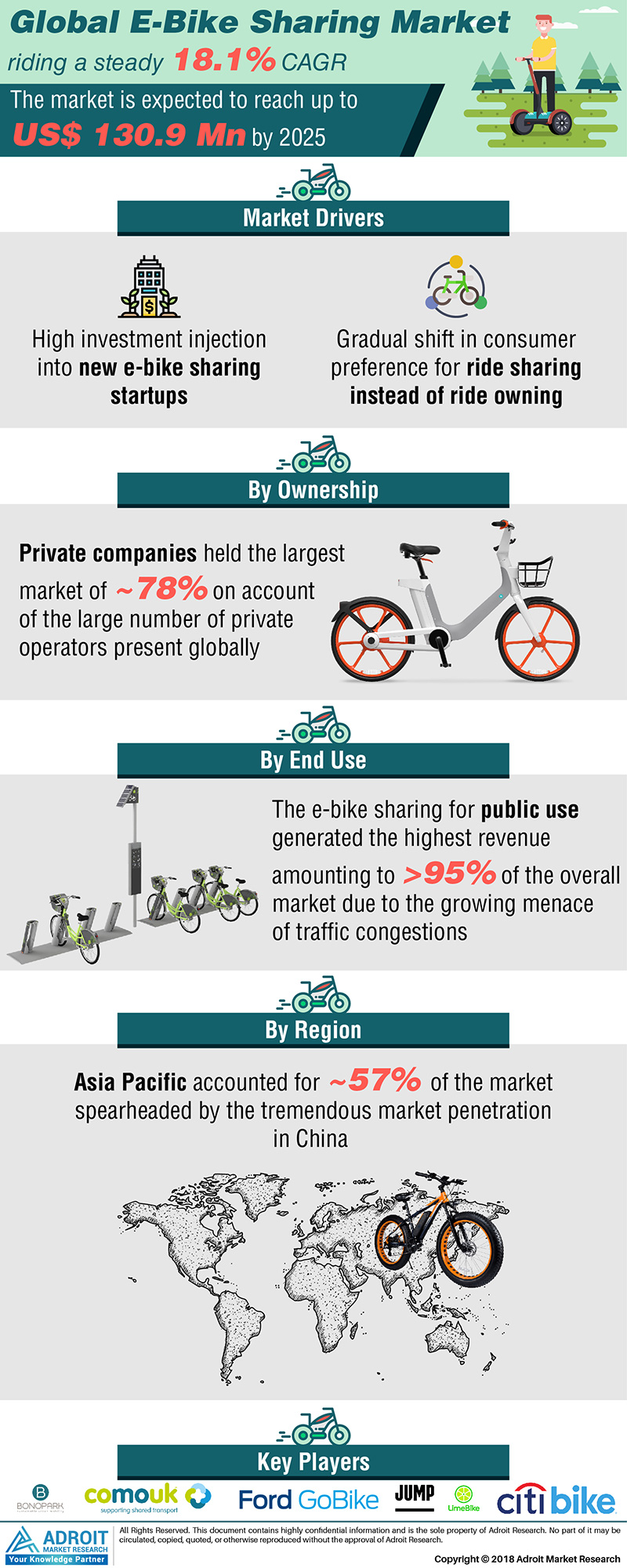 Global E-bike Sharing Market'