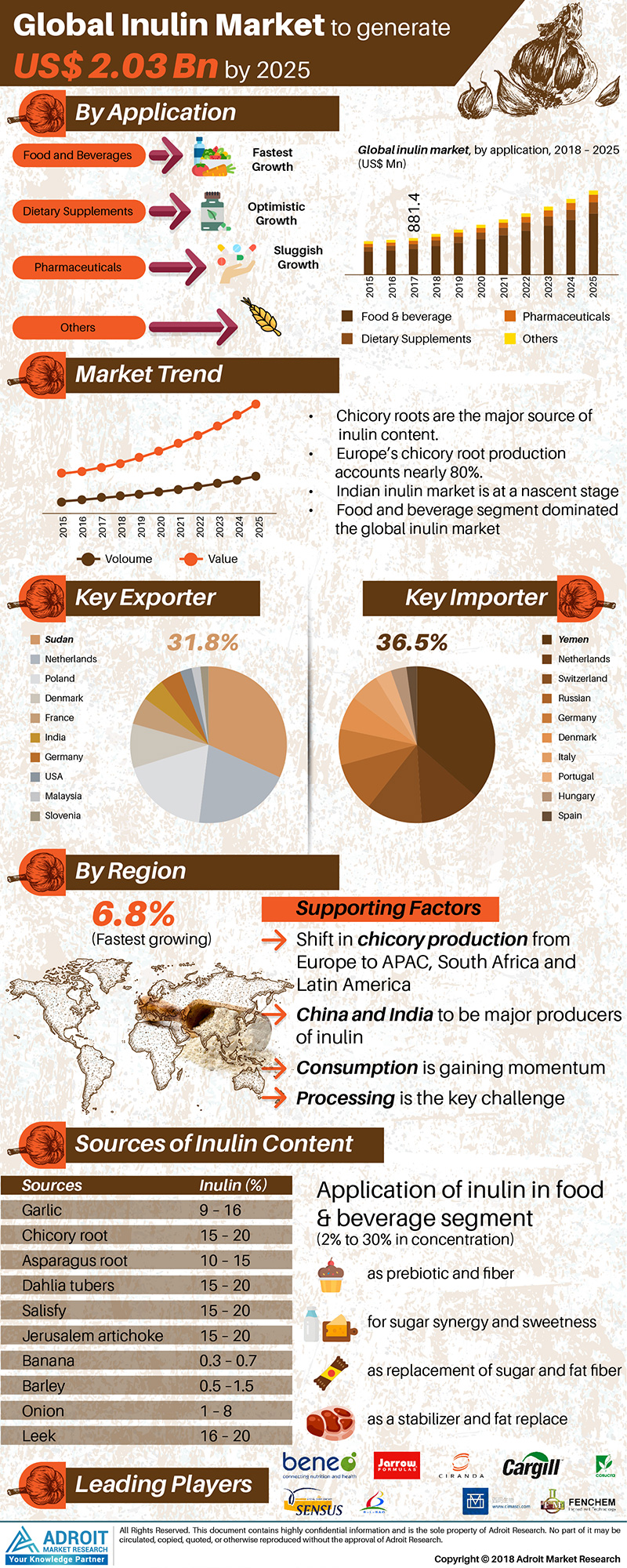 Inulin Market - Global Inulin Market Size, Share, Growth'