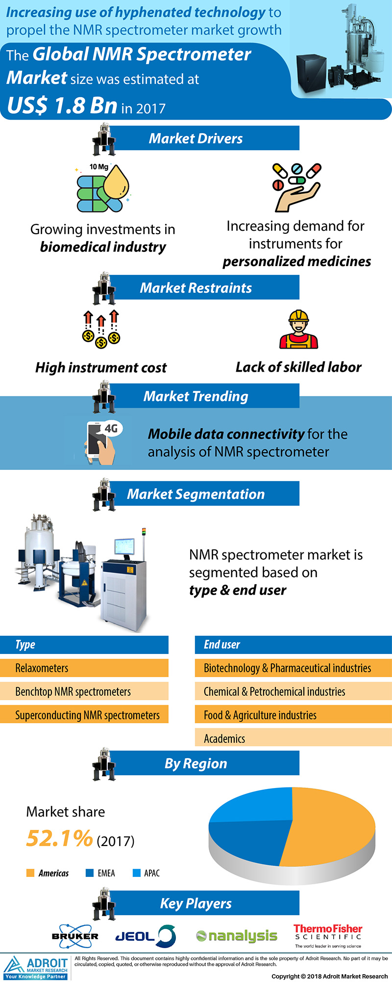 NMR Spectrometer Market Share| Industry Research Report 2019'