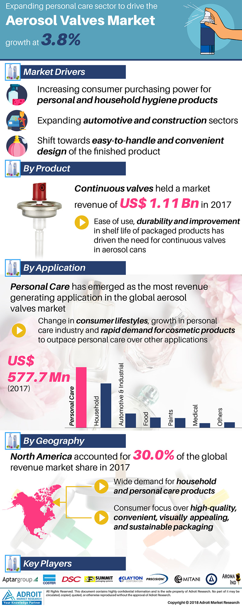 Global Aerosol Valves Market 2019 &ndash; Adroit Market'