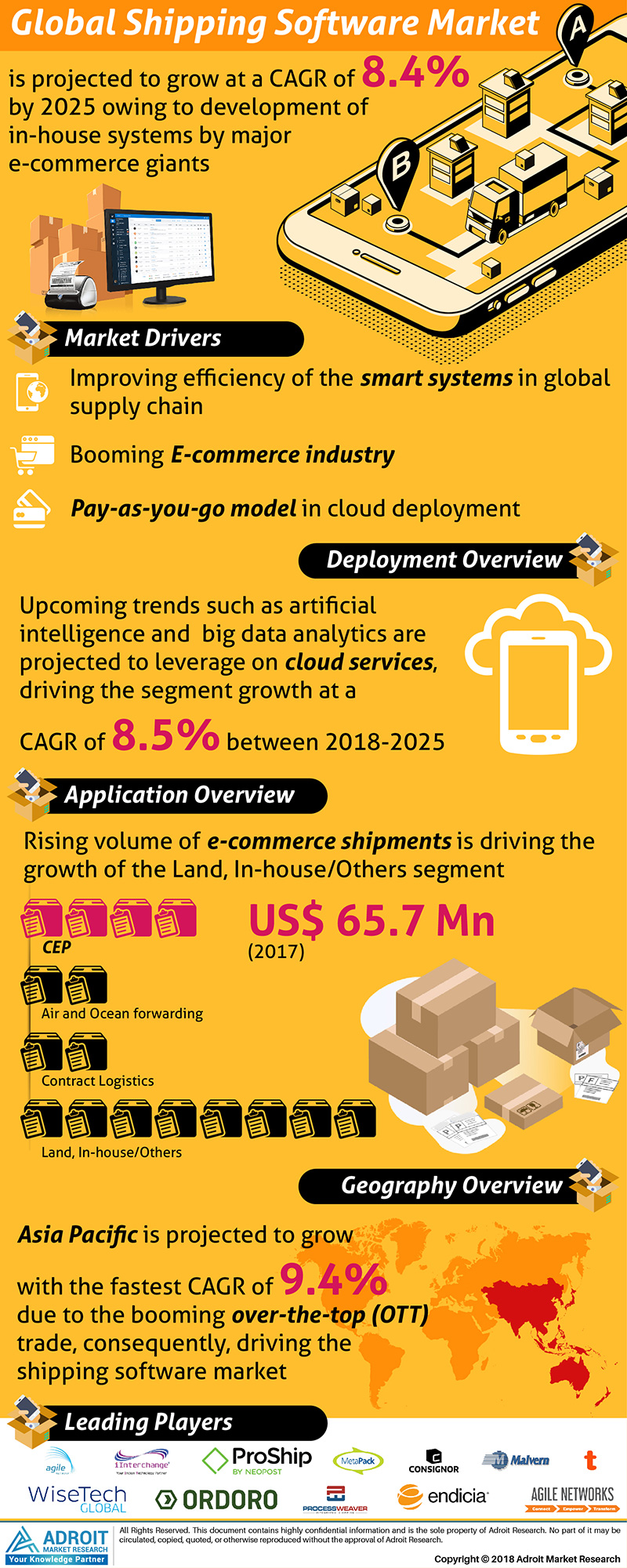 Shipping Software Market Size by Product, Application &a'