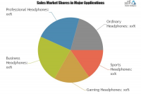 Headphone Market to grow at a CAGR of roughly 3.7% by 2024